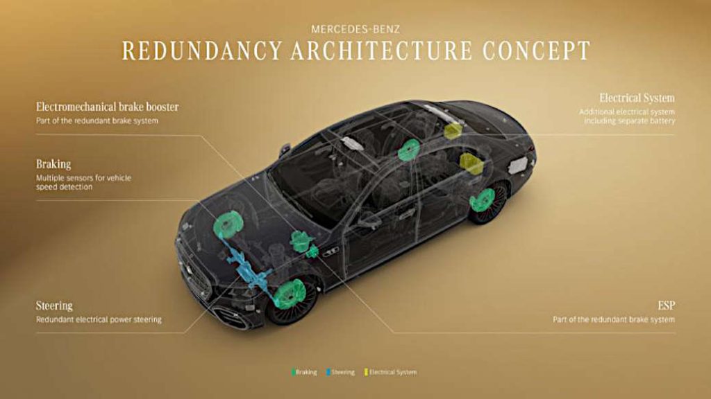 A graphic depicting the architecture of the upcoming Mercedes robotaxi