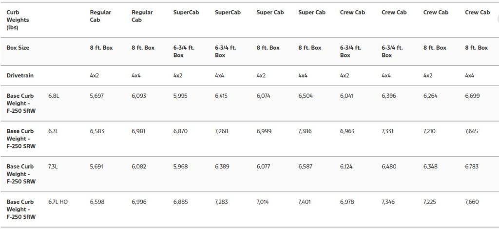 Ford F-250 curb weight chart by configuration
