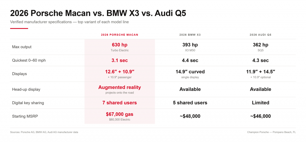 2026 Porsche Macan vs BMW X3 vs Audi Q5 specification comparison chart