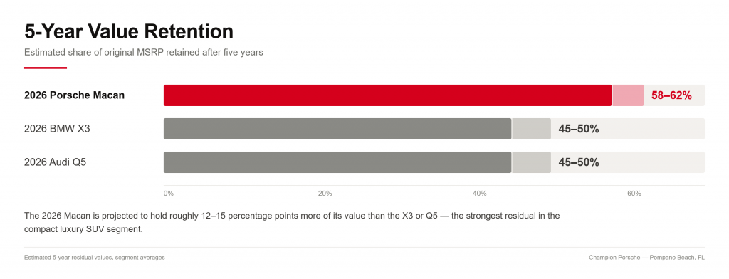 5-year value retention compared: 2026 Porsche Macan vs BMW X3 vs Audi Q5