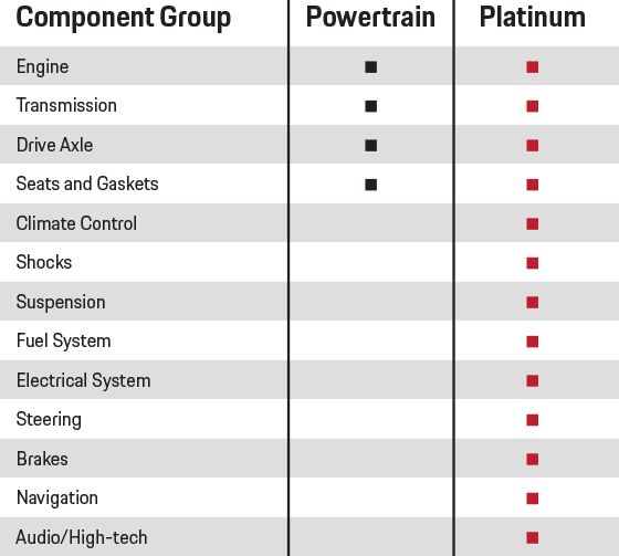 Coverage Term Details