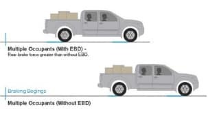 ANTI-LOCK BRAKES (ABS) AND ELECTRONIC BRAKE FORCE DISTRIBUTION (EBD)