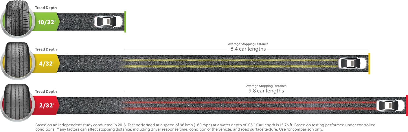 Tread Depth vs Stopping Distance