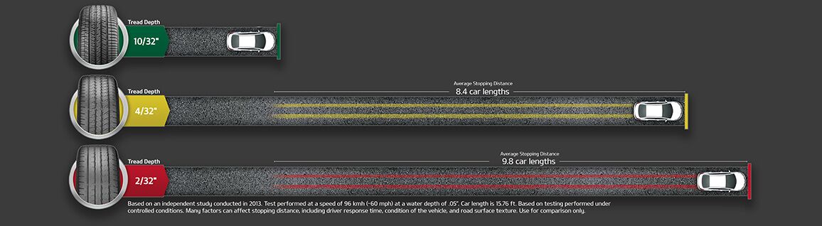 New tires help you stop sooner