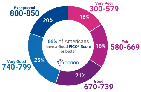 Experian Credit Score Ranges