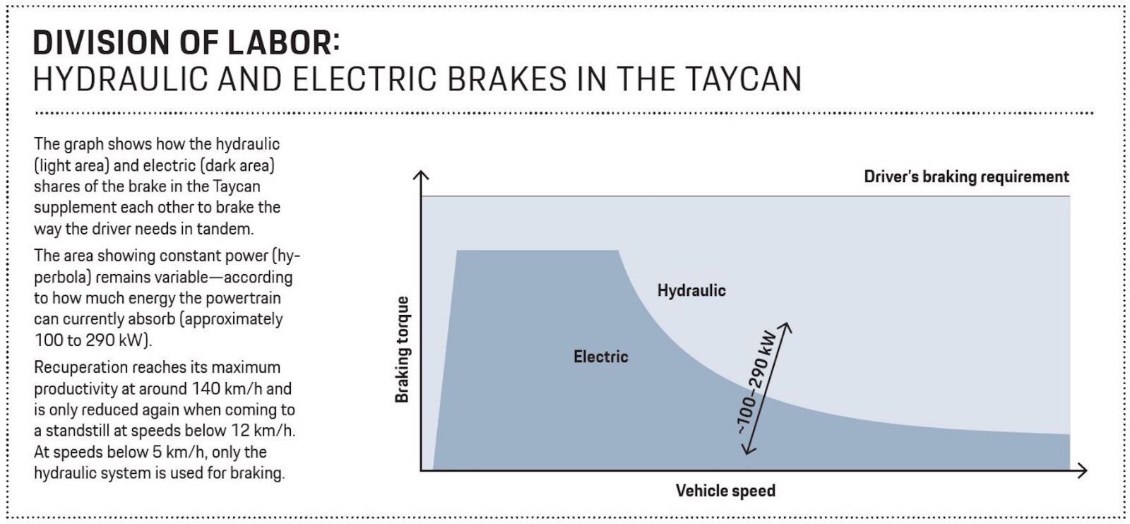 Porsche Taycan brake system diagram showing regenerative and friction braking – Champion Porsche Pompano Beach, FL