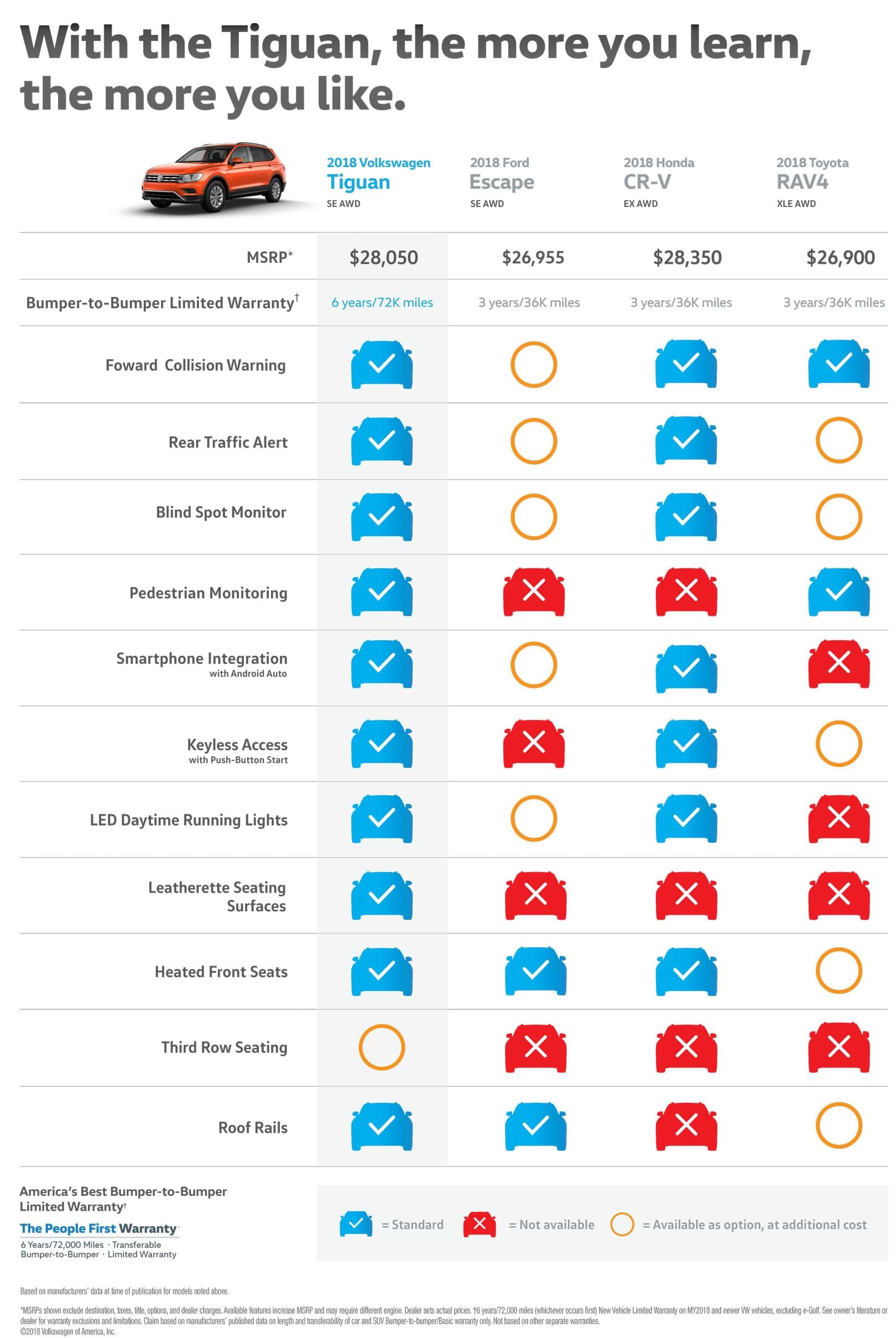 Tiguan All Wheel Drive comparison