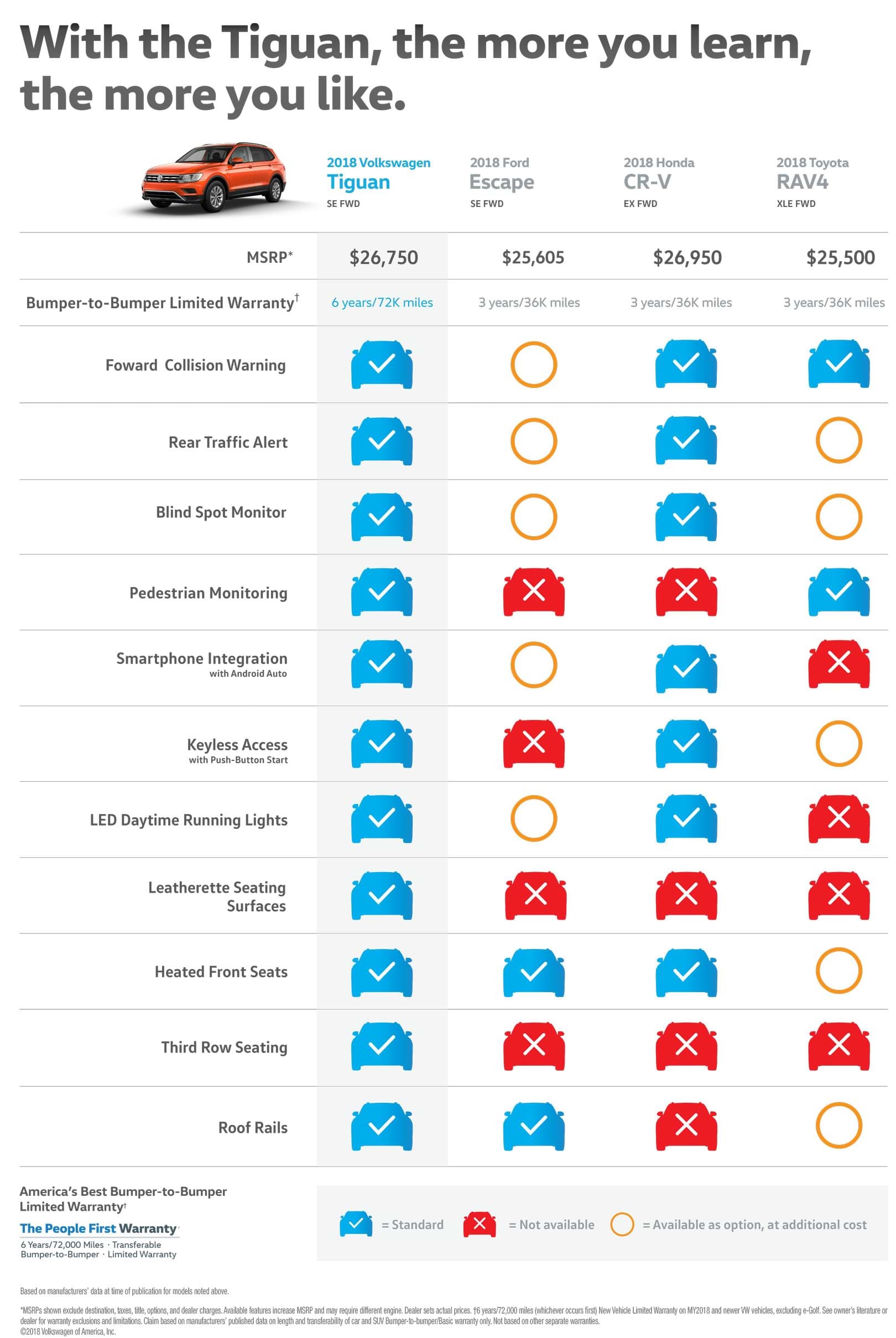 Tiguan Front Wheel Drive comparison