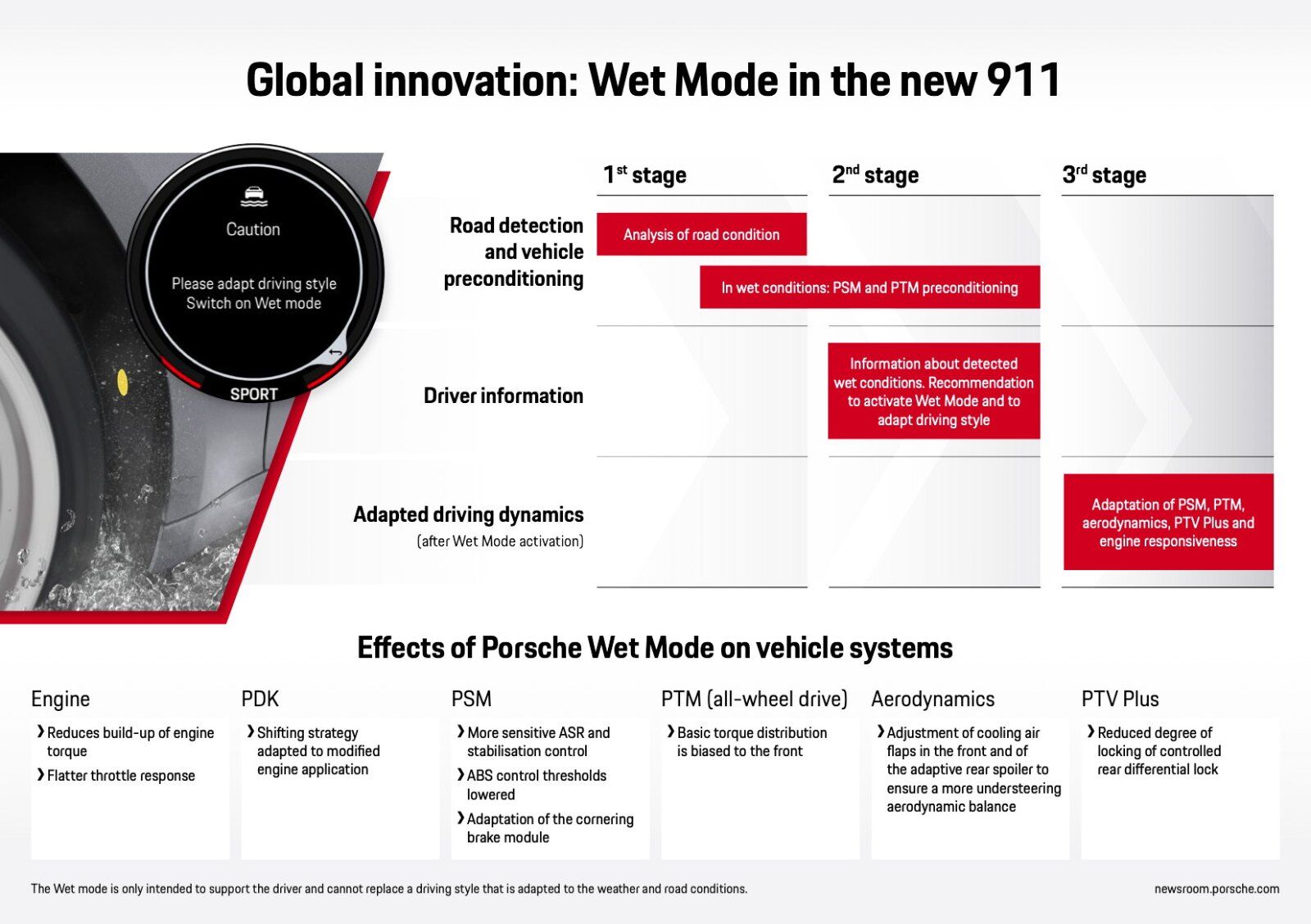 How Porsche Wet Mode detects water in the front wheel wells – Champion Porsche Pompano Beach, FL