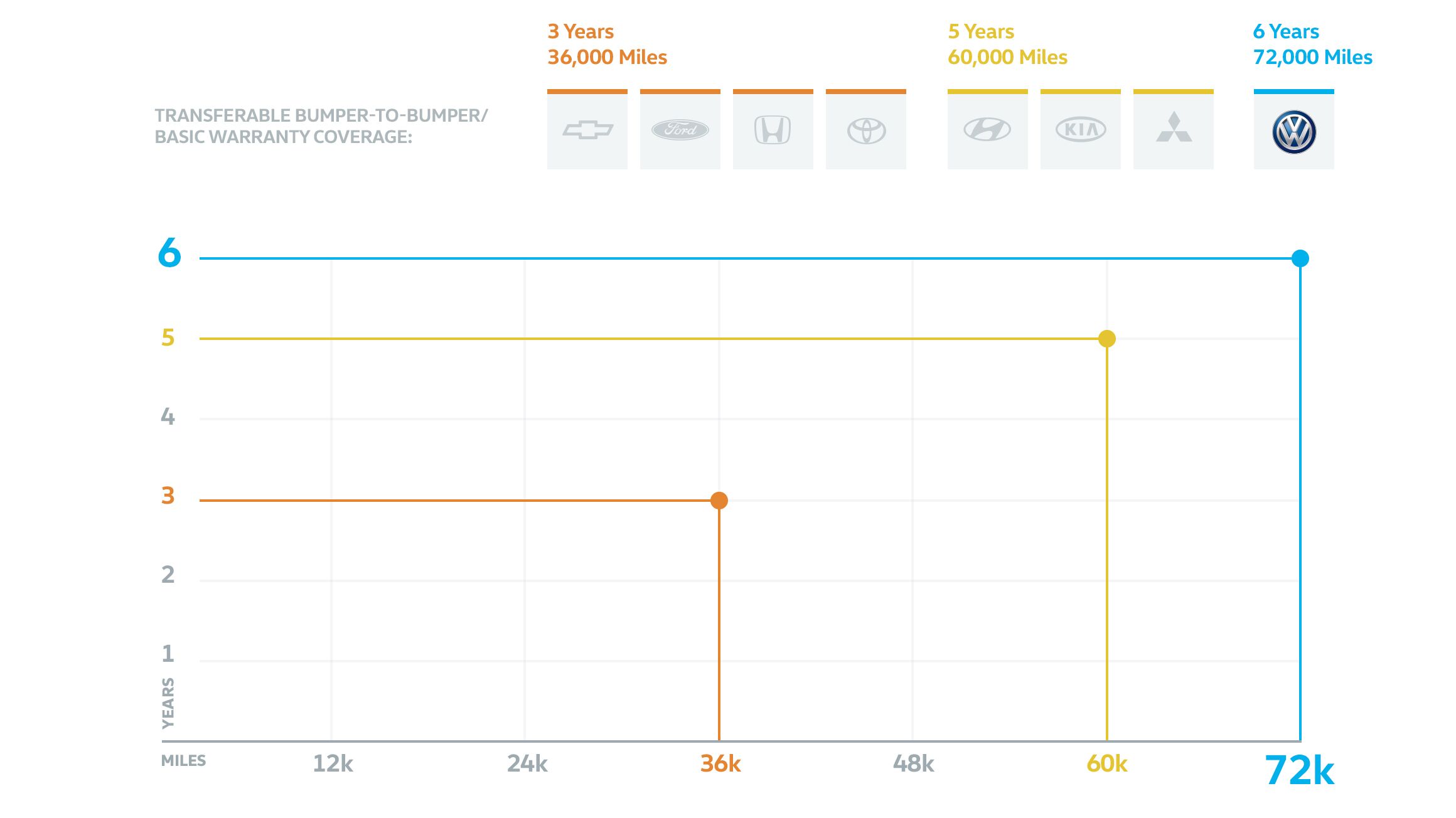 Basic warranty coverage breakdown