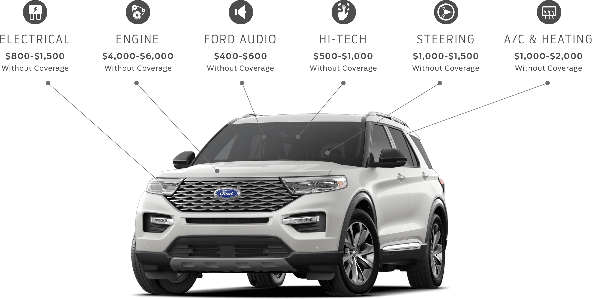 Ford Protect Warranty Plan Calculation