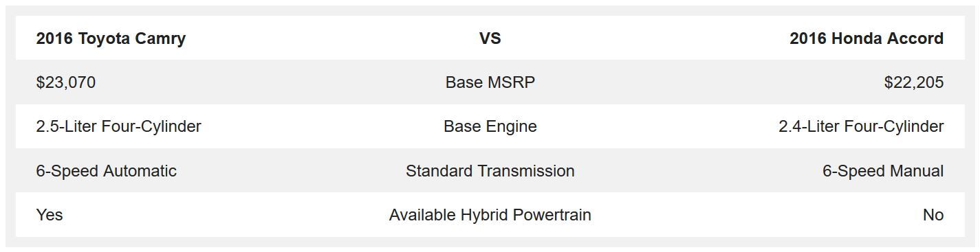 2016 Toyota Camry vs 2016 Honda Accord
