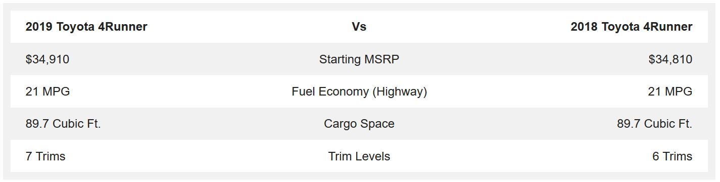 2019 Toyota 4Runner vs 2018 Toyota 4Runner