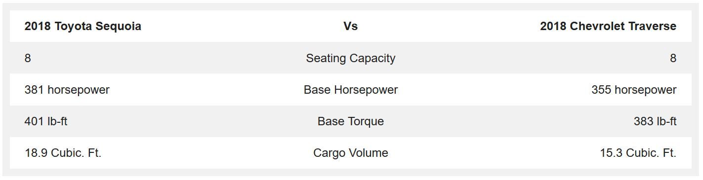 2018 Toyota Sequoia vs 2018 Chevrolet Traverse