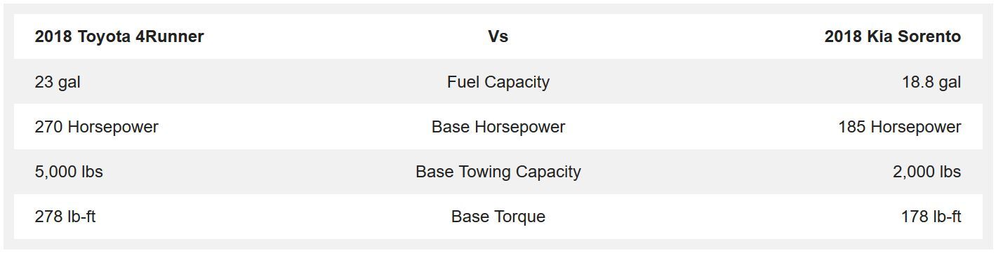 2018 Toyota 4Runner vs 2018 Kia Sorento