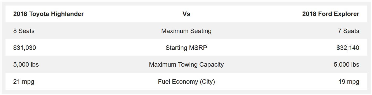2018 Toyota Highlander vs 2018 Ford Explorer