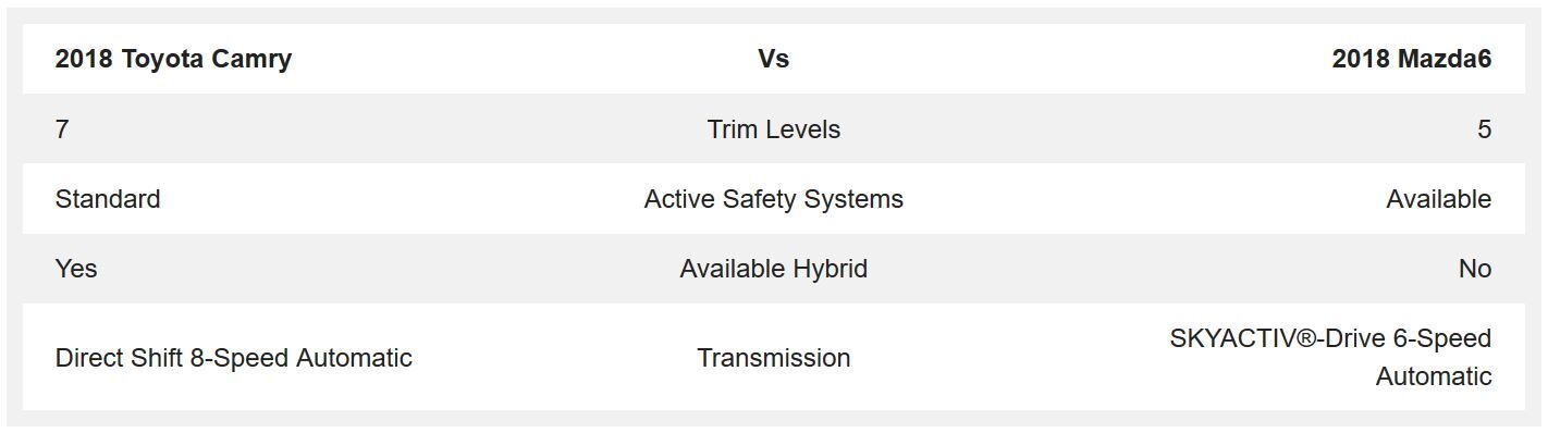 2018 Toyota Camry vs 2018 Mazda6