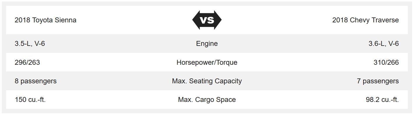 2018 Toyota Sienna vs. 2018 Chevy Traverse