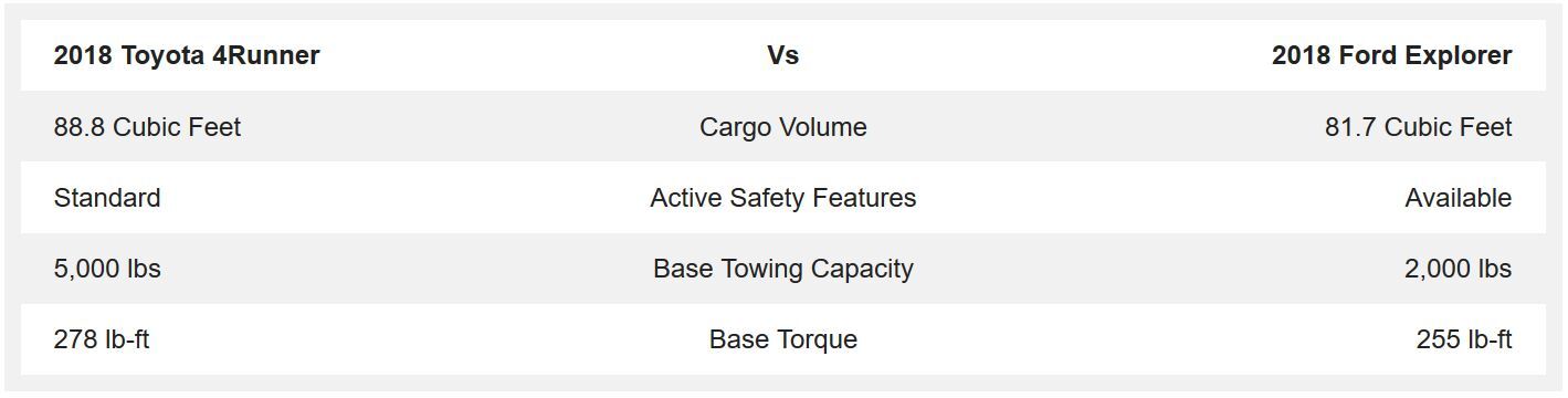 2018 Toyota 4Runner vs 2018 Ford Explorer