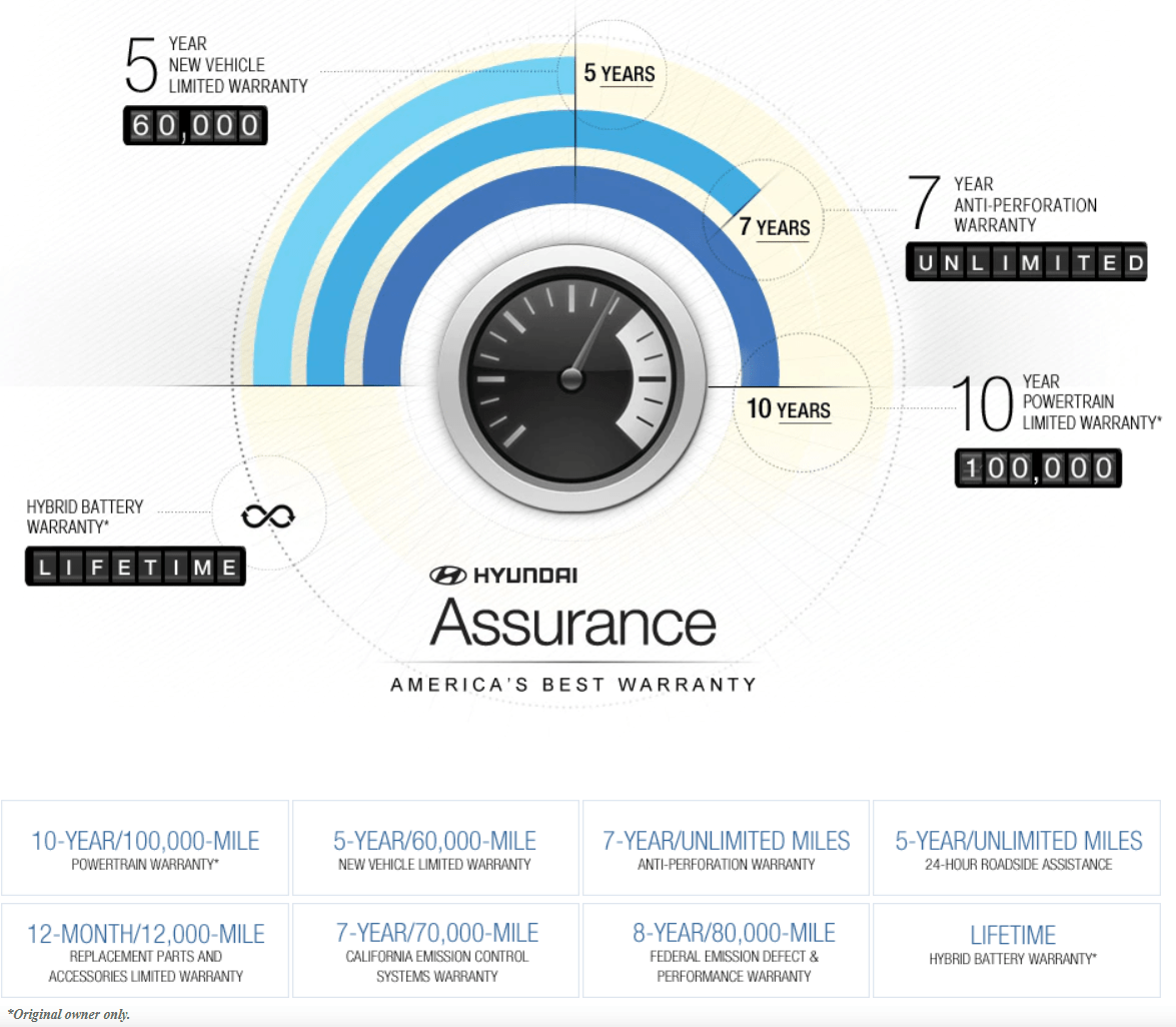 Hyundai America's Best Warranty