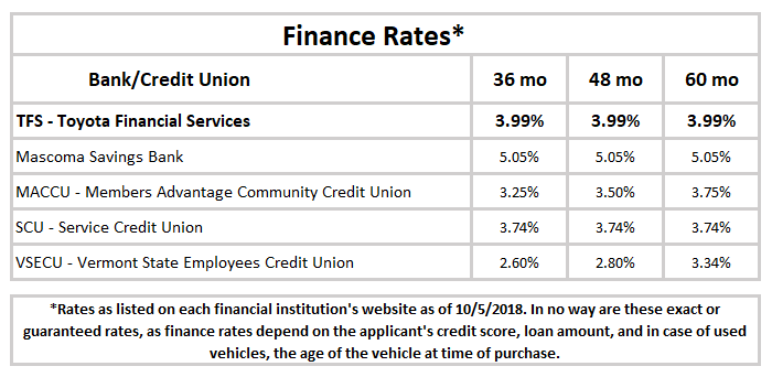 Finance Rates