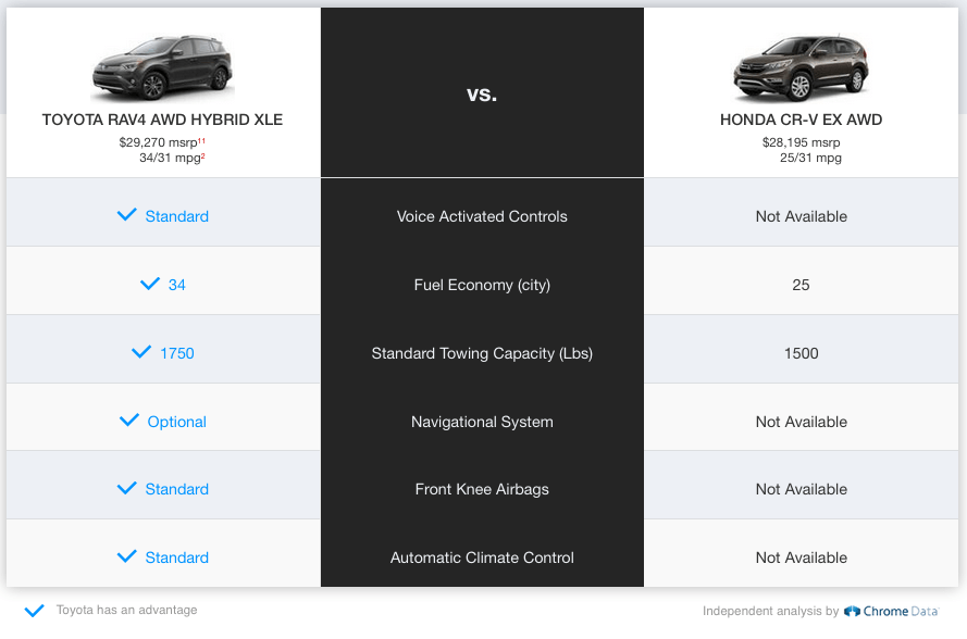 2016 Toyota RAV4 XLE Hybrid Vs 2016 Honda CR V EX