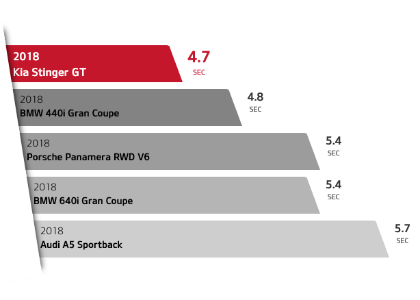 {meta.variable.year}} Kia Stinger, 0-60mph in as low as 4.7 seconds