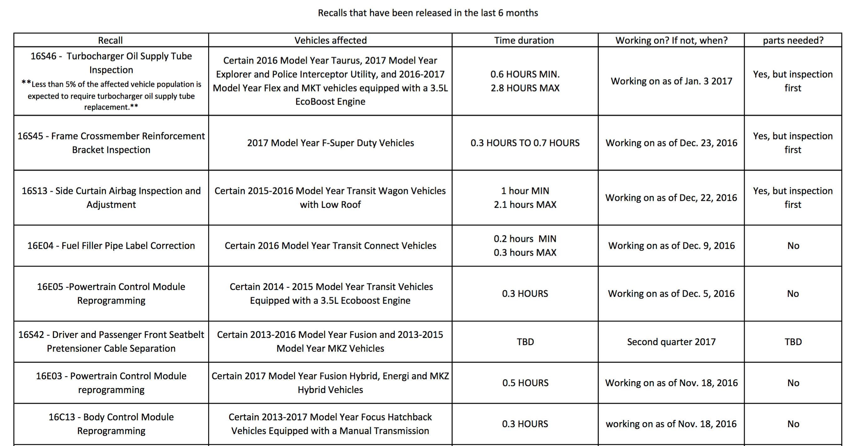 Ford Recall information