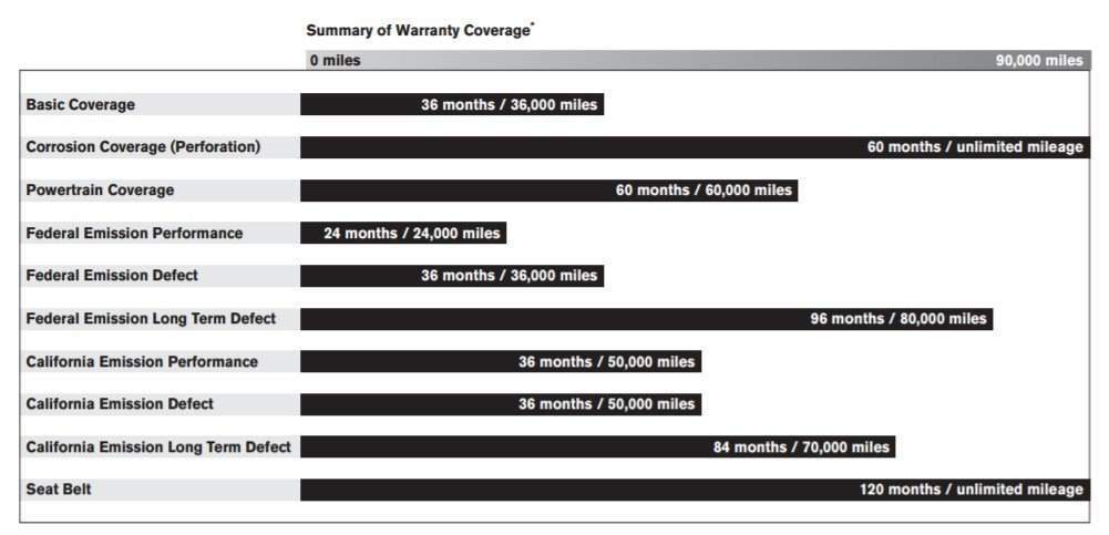 Nissan New Car Warranty Coverage