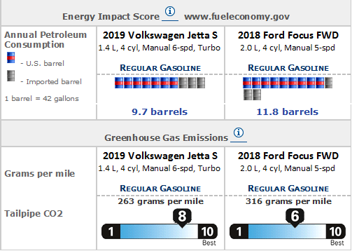 Greenhouse Gas Emissions Jetta vs Focus