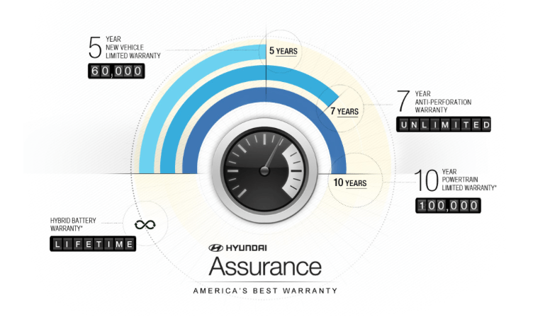 Hyundai's America's Best Warranty