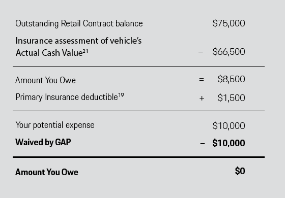Porsche GAP Example