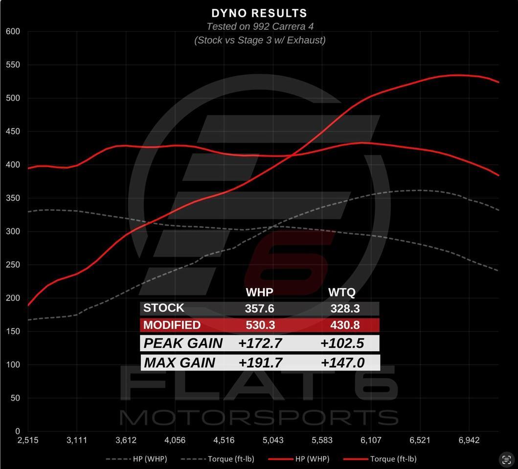 2021 Porsche 911 Carrera 4 Stage 3+, GTS Turbos, M-Eng TUNE, 530WHP Portland OR